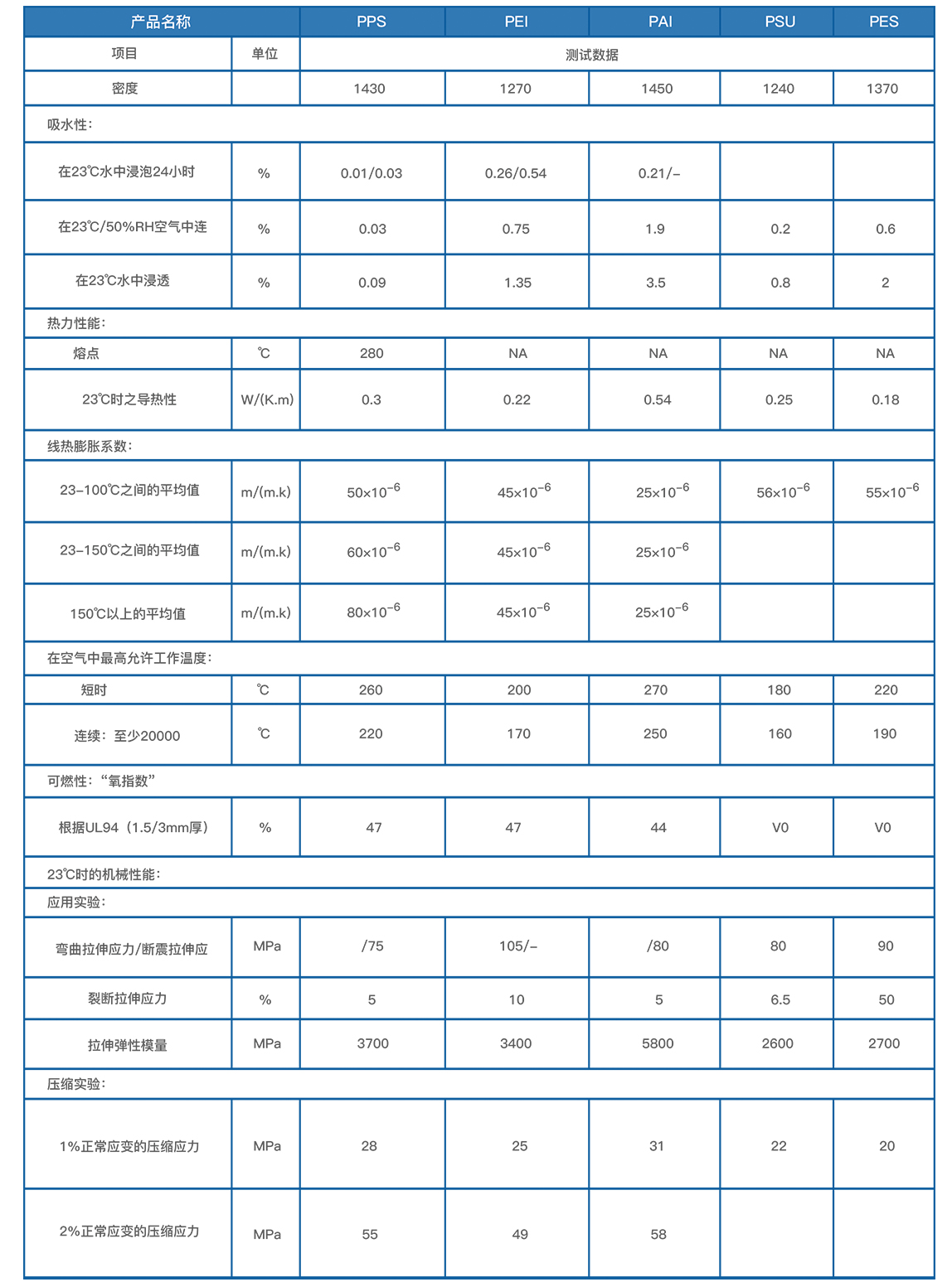 工程塑料性能參數表